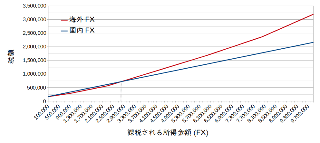 兼業でやる場合の国外FXと海外FXの税額比較グラフ(課税所得金額100万円)