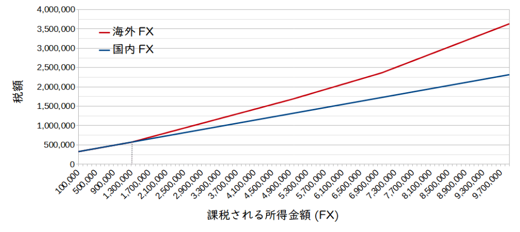 兼業でやる場合の国外FXと海外FXの税額比較グラフ(課税所得金額200万円)