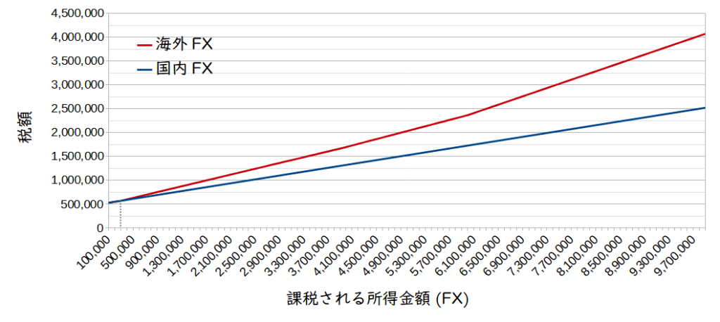 兼業でやる場合の国外FXと海外FXの税額比較グラフ(課税所得金額300万円)