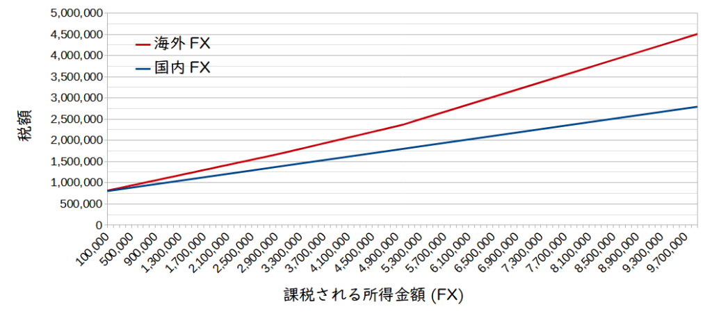 兼業でやる場合の国外FXと海外FXの税額比較グラフ(課税所得金額400万円)