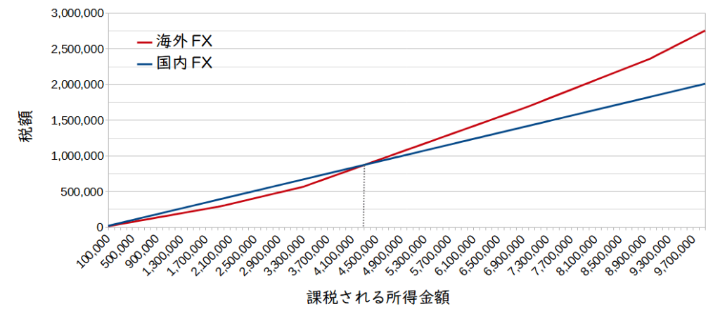 専業でやる場合の国内FXと海外FXの税額比較グラフ