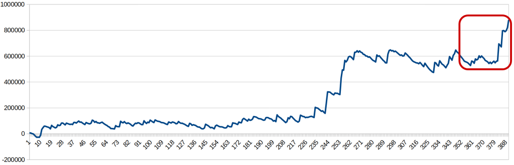 トレンドフォローA（通貨ペア：XAUUSD）の残高グラフ