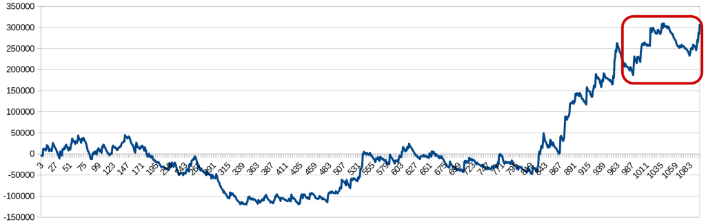 トレンドフォローB（通貨ペア：EURJPY）の残高グラフ