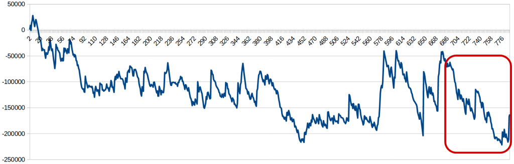 トレンドフォローB（通貨ペア：GBPJPY）の残高グラフ