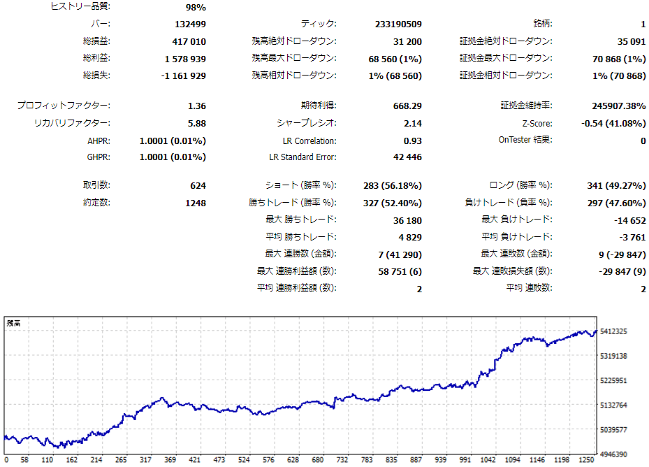 TariTaliの無料EA ”29.AUDUSD M30” のバックテスト結果 （期間：2014/1/1～2024/8/31）