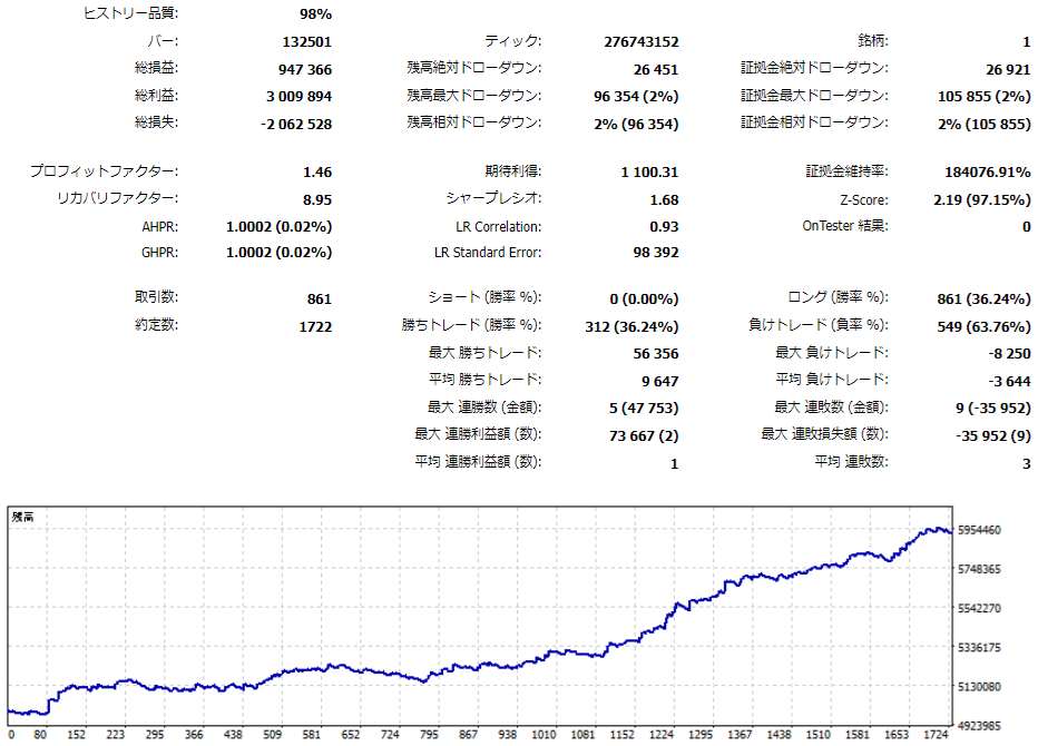 TariTaliの無料EA ”98.USDJPY M30” のバックテスト結果 （期間：2014/1/1～2024/8/31）