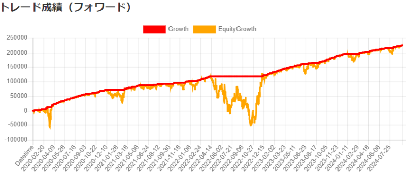 [EA-BANK] フォワードテストの損益グラフの例