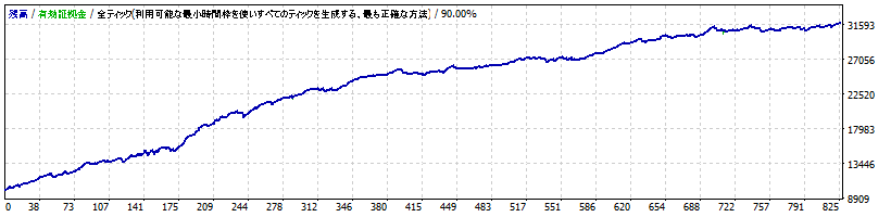 [EA-BANK] 「THE_AUDCAD_typeB_M5_V1_EB」のバックテストの損益グラフ