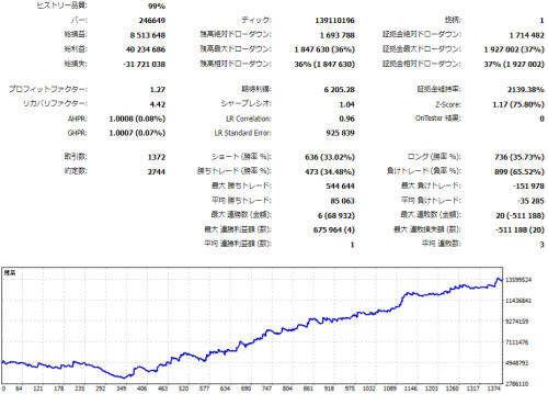 単利のバックテスト結果