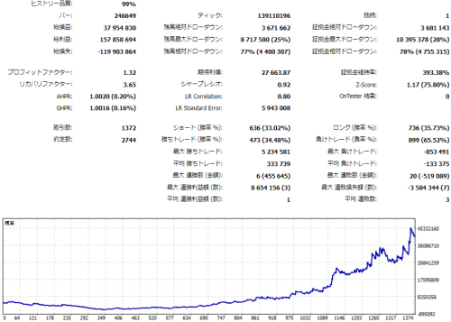 複利のバックテスト結果