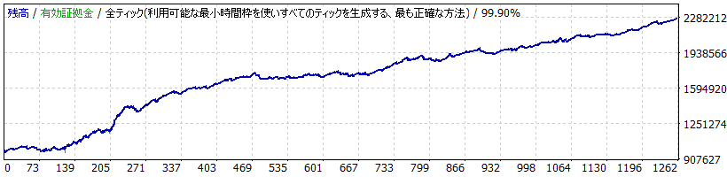 ゴゴジャンのEA「「THE　AUDCAD」タイプB」のバックテストの損益グラフ（開発者実施版）