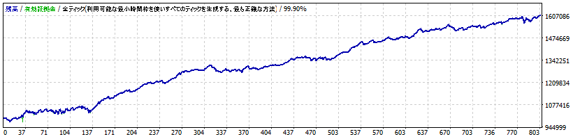 ゴゴジャンのEA「「THE　AUDCAD」タイプB」のバックテストの損益グラフ（ゴゴジャン実施版）