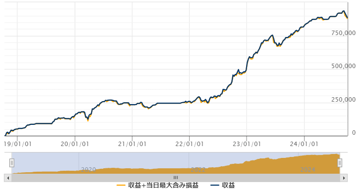 ゴゴジャンのEA「「THE　AUDCAD」タイプB」のフォワードテストの損益グラフ