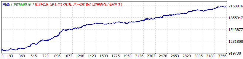 ゴゴジャンのEA「Legato USDJPY」のバックテストの損益グラフ（開発者実施版）