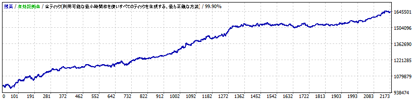 ゴゴジャンのEA「Legato USDJPY」のバックテストの損益グラフ（ゴゴジャン実施版）