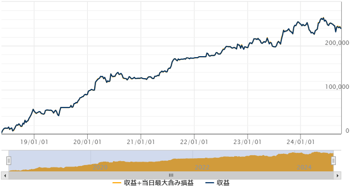 ゴゴジャンのEA「Legato USDJPY」のフォワードテストの損益グラフ