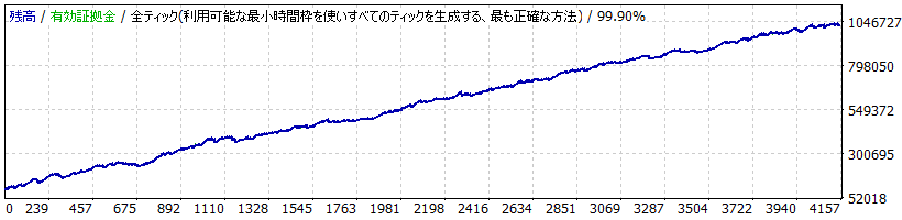 ゴゴジャンのEA「ユーティリティ・プレーヤー」のバックテストの損益グラフ（開発者実施版）