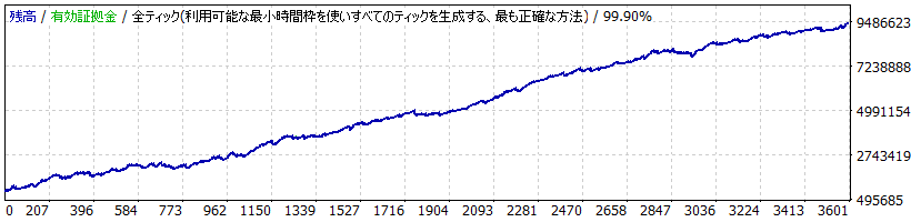 ゴゴジャンのEA「ユーティリティ・プレーヤー」のバックテストの損益グラフ（ゴゴジャン実施版）