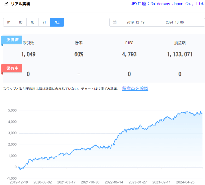 [レッツリアル] フォワードテストの「リアル実績」の例