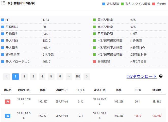 [レッツリアル] フォワードテストの「取引詳細（PIPS基準）」の例