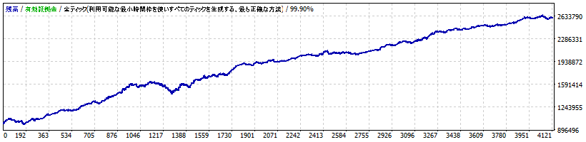 [レッツリアル] 「AssyeGBP」のバックテストの損益グラフ
