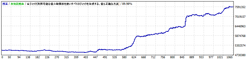 EA.1 トレンドフォローA（XAUUSD）-AXIORY（スタンダード口座）-スプレッド：3.0pips設定の損益ブラフ