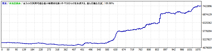 EA.1 トレンドフォローA（XAUUSD）-AXIORY（スタンダード口座）-スプレッド：4.0pips設定の損益ブラフ