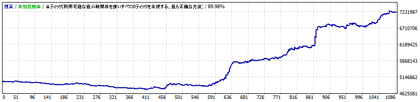 EA.1 トレンドフォローA（XAUUSD）-AXIORY（スタンダード口座）-スプレッド：5.0pips設定の損益ブラフ