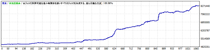 EA.1 トレンドフォローA（XAUUSD）-XMTrading（KIWAMI極口座）-スプレッド：3.0pips設定の損益ブラフ