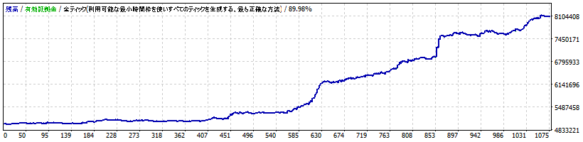 EA.1 トレンドフォローA（XAUUSD）-XMTrading（KIWAMI極口座）-スプレッド：4.0pips設定の損益ブラフ