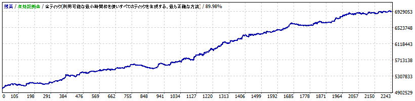 EA.2 トレンドフォローB（EURJPY）-AXIORY（スタンダード口座）-スプレッド：2.0pips設定の損益ブラフ