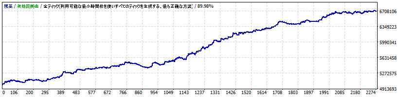 EA.2 トレンドフォローB（EURJPY）-AXIORY（スタンダード口座）-スプレッド：3.0pips設定の損益ブラフ