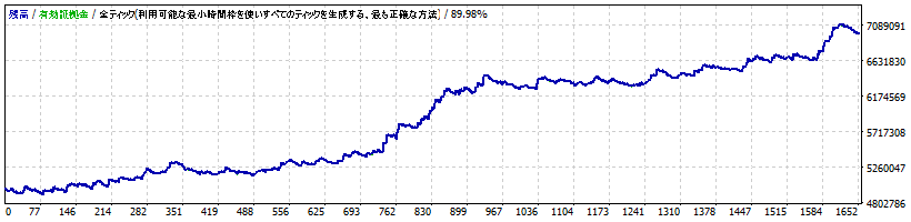 EA.2 トレンドフォローB（GBPJPY）-AXIORY（スタンダード口座）-スプレッド：5.0pips設定の損益ブラフ