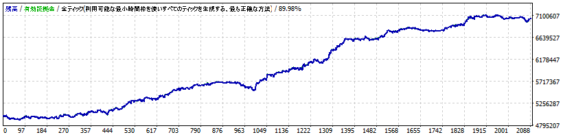 EA.3 カウンタートレンド（EURUSD）-AXIORY（スタンダード口座）-スプレッド：2.0pips設定の損益ブラフ