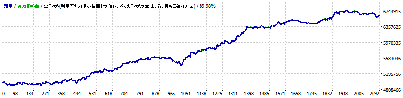 EA.3 カウンタートレンド（EURUSD）-AXIORY（スタンダード口座）-スプレッド：3.0pips設定の損益ブラフ