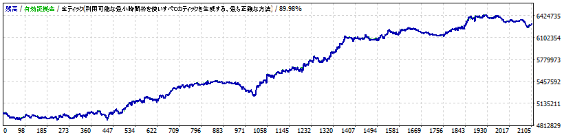 EA.3 カウンタートレンド（EURUSD）-AXIORY（スタンダード口座）-スプレッド：4.0pips設定の損益ブラフ