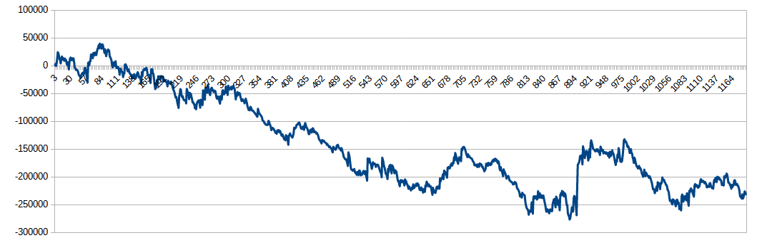 EA.3 カウンタートレンド（EURUSD）-AXIORY（スタンダード口座）-フォワードテストの損益ブラフ