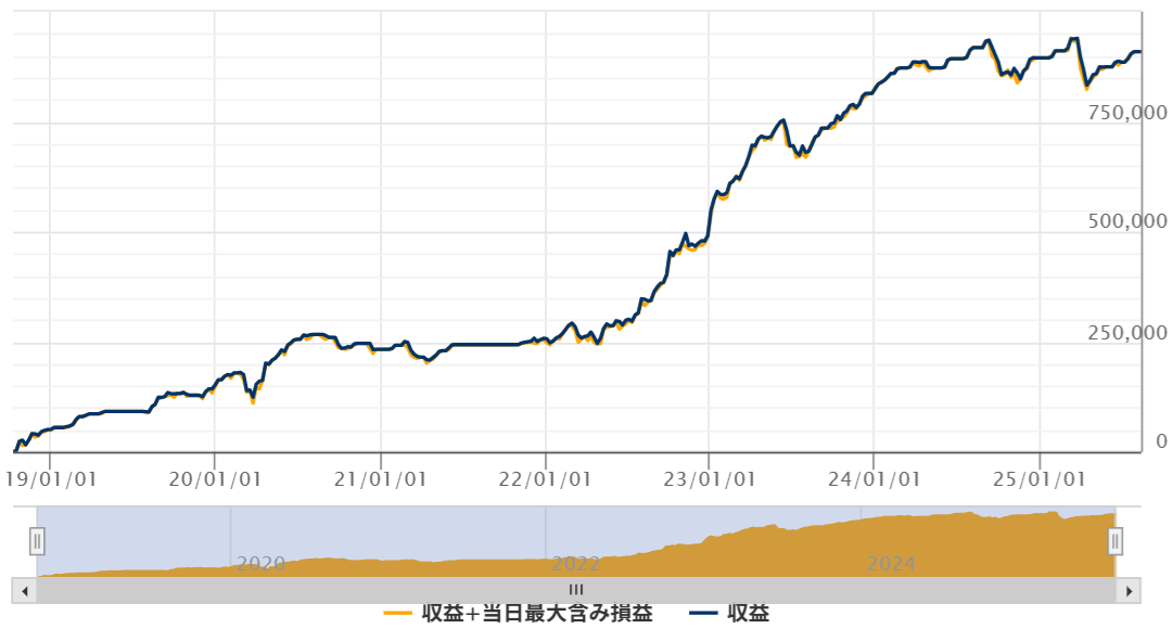 ゴゴジャンのEA「「THE　AUDCAD」タイプB」のフォワードテストの損益グラフ（～25/7）