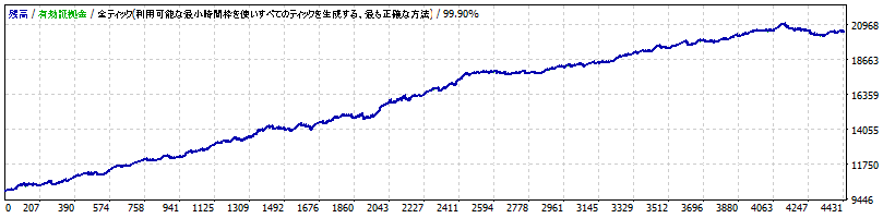レッツリアルのEA「Pollen Evolution(USDJPY)」のバックテストの損益グラフ