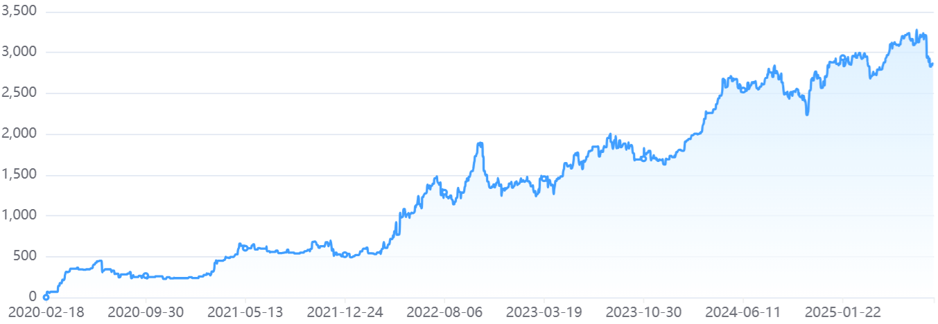 レッツリアルのEA「Pollen Evolution(USDJPY)」のフォワードテストの損益グラフ