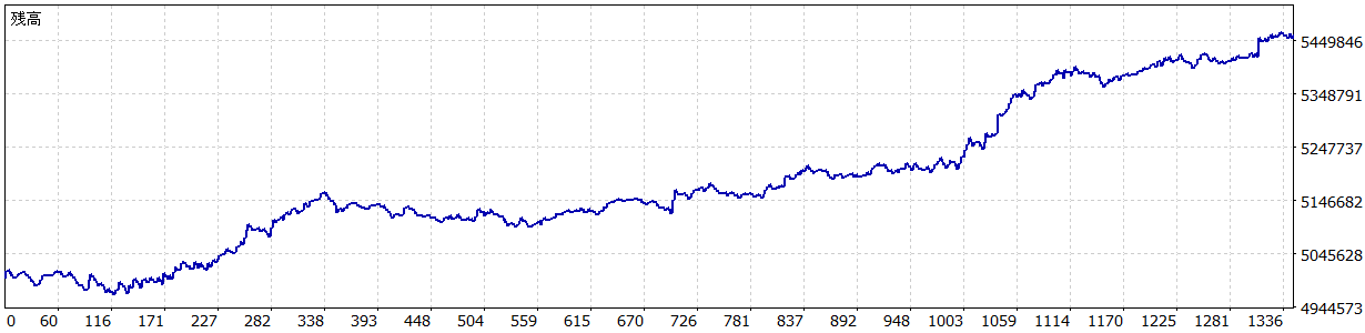 TariTali（タリタリ）のEA「29.AUDUSD M30」のバックテストの損益グラフ（2014/1～2018/12）