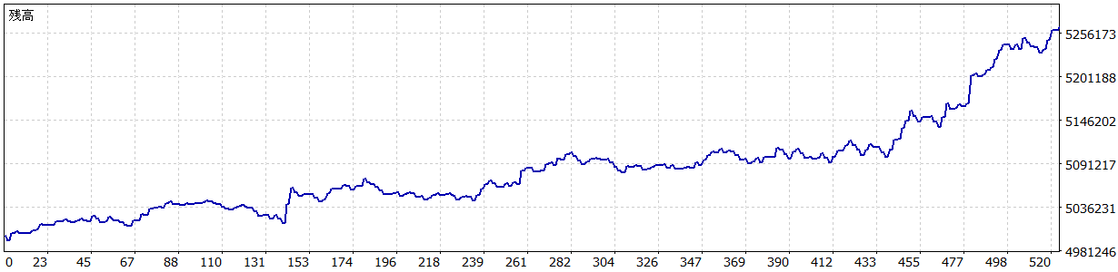 TariTali（タリタリ）のEA「29.AUDUSD M30」のバックテストの損益グラフ（2019/1～2023/2）