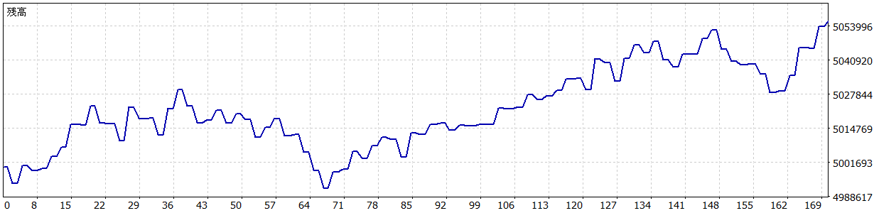 TariTali（タリタリ）のEA「29.AUDUSD M30」のバックテストの損益グラフ（2023/3～2025/7）