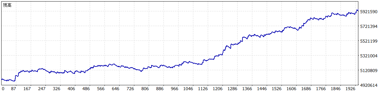 TariTali（タリタリ）のEA「98.USDJPY M30」のバックテストの損益グラフ（2014/1～2025/7）