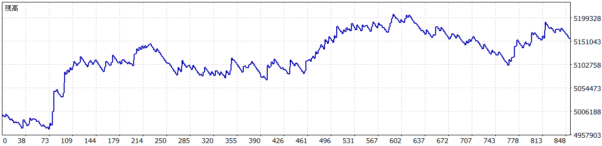 TariTali（タリタリ）のEA「98.USDJPY M30」のバックテストの損益グラフ（2014/1～2018/12）