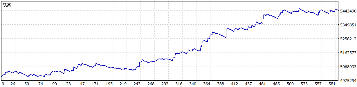 TariTali（タリタリ）のEA「98.USDJPY M30」のバックテストの損益グラフ（2019/1～2023/2）