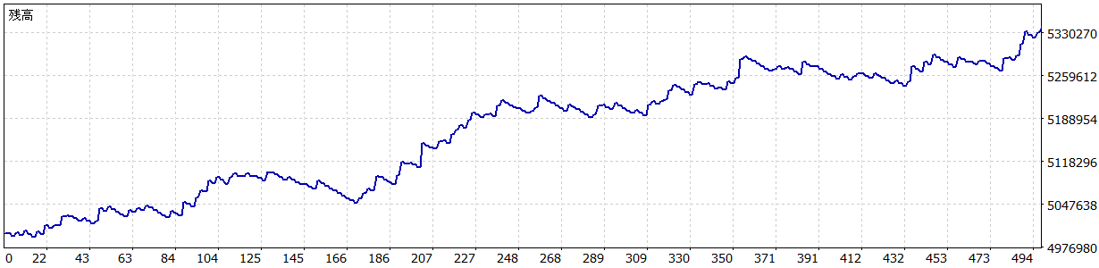 TariTali（タリタリ）のEA「98.USDJPY M30」のバックテストの損益グラフ（2023/3～2025/7）