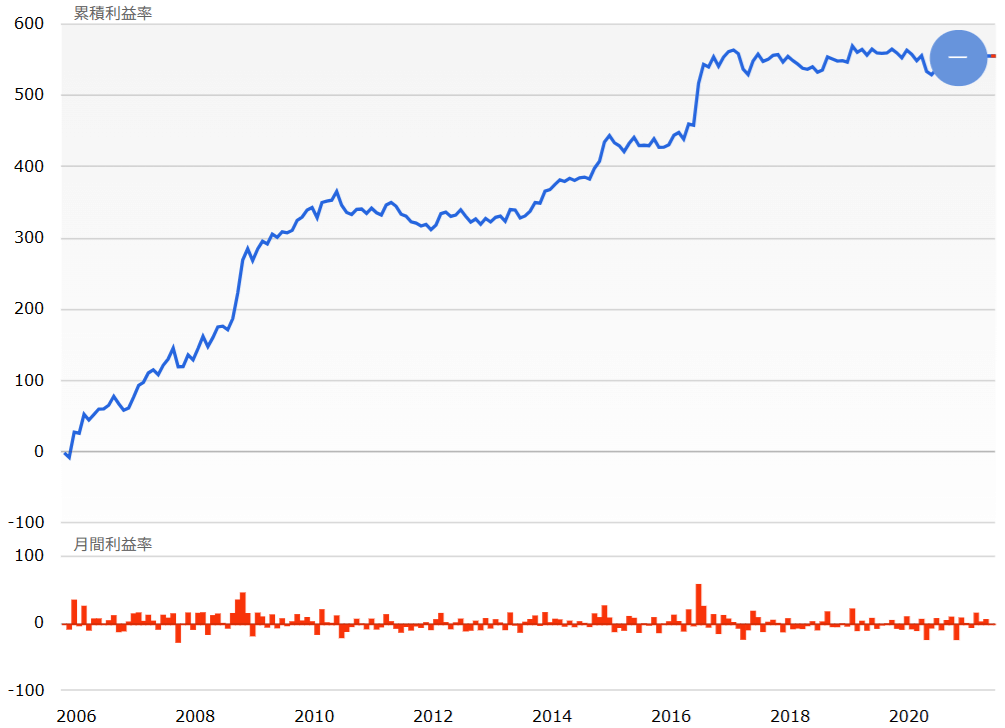 テラスのEA「Cactus (GBPJPY-M15)」のバックテストの損益グラフ