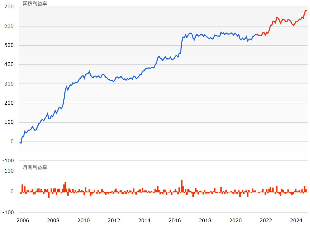 テラスのEA「Cactus (GBPJPY-M15)」のバックテスト＋フォワードテストの損益グラフ