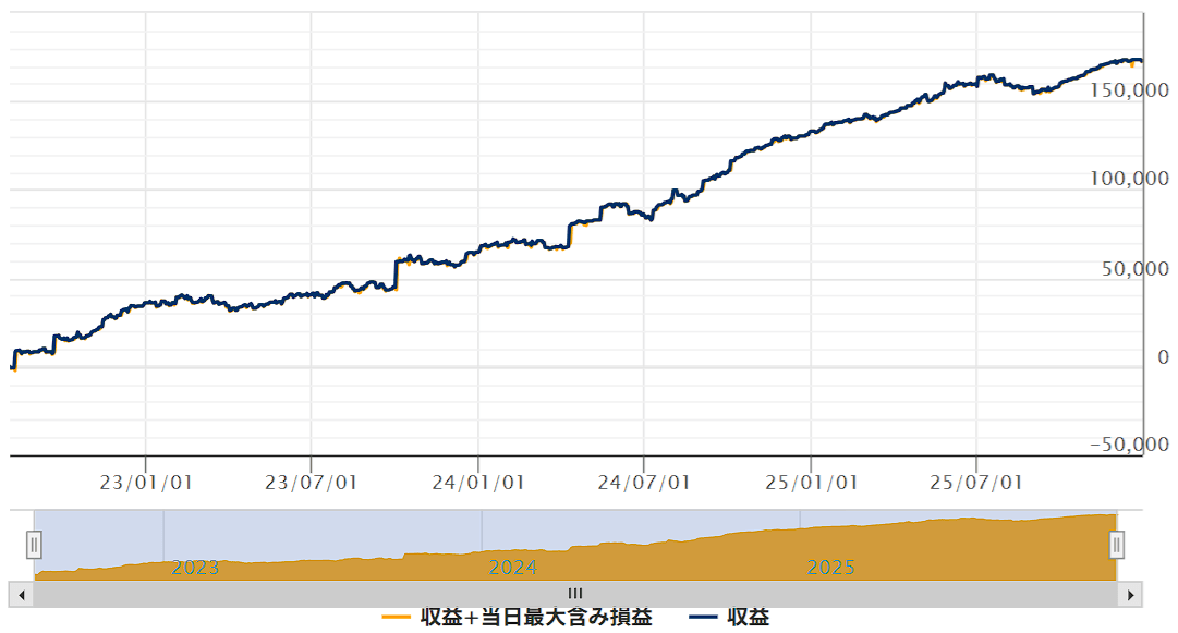 ゴゴジャンのEA「Fox-Breakout」のフォワードテストの損益グラフ（～25/12）